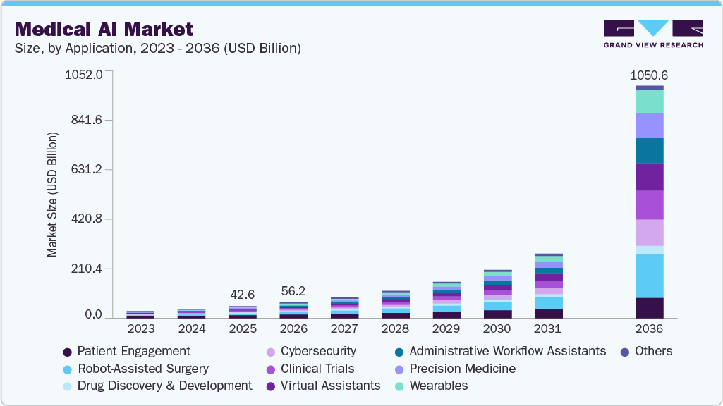 Medical AI market size and growth forecast (2023-2036)