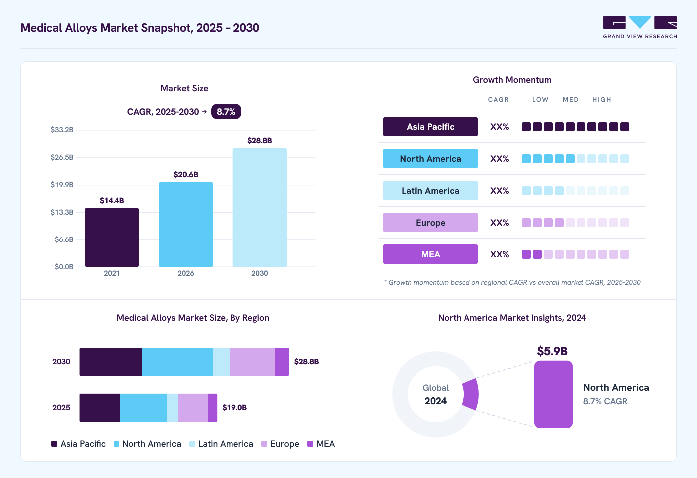 Medical alloys market overview: Grand View Research estimates the global market size at USD 17.5 billion in 2024, projected to grow from USD 20.6 billion in 2026 to USD 28.8 billion by 2030 at a 8.7% CAGR, with regional growth momentum.