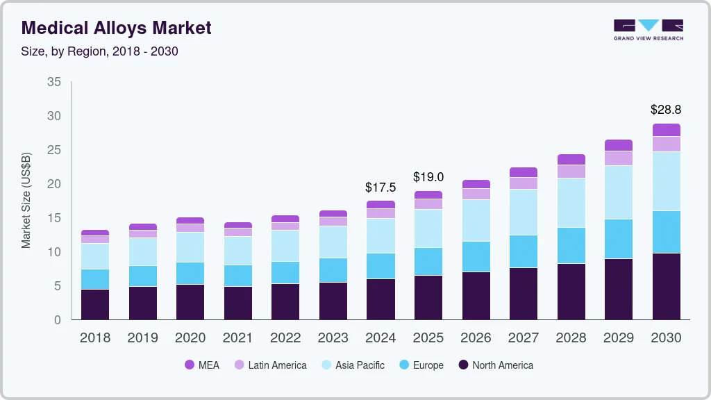 Medical alloys market size by region, and growth forecast (2018-2030)