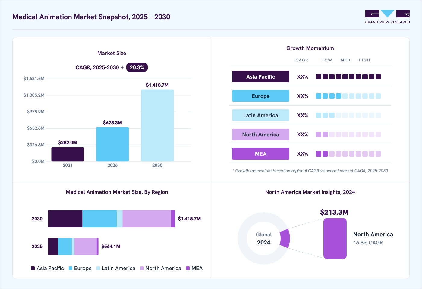 Medical animation market overview: Grand View Research estimates the global market size at USD 472.2 million in 2024, projected to grow from USD 675.3 million in 2026 to USD 1418.7 million by 2030 at a 20.3% CAGR, with regional growth momentum.