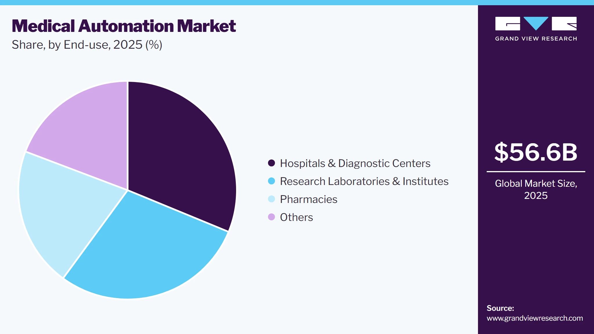 Medical Automation Market Share
