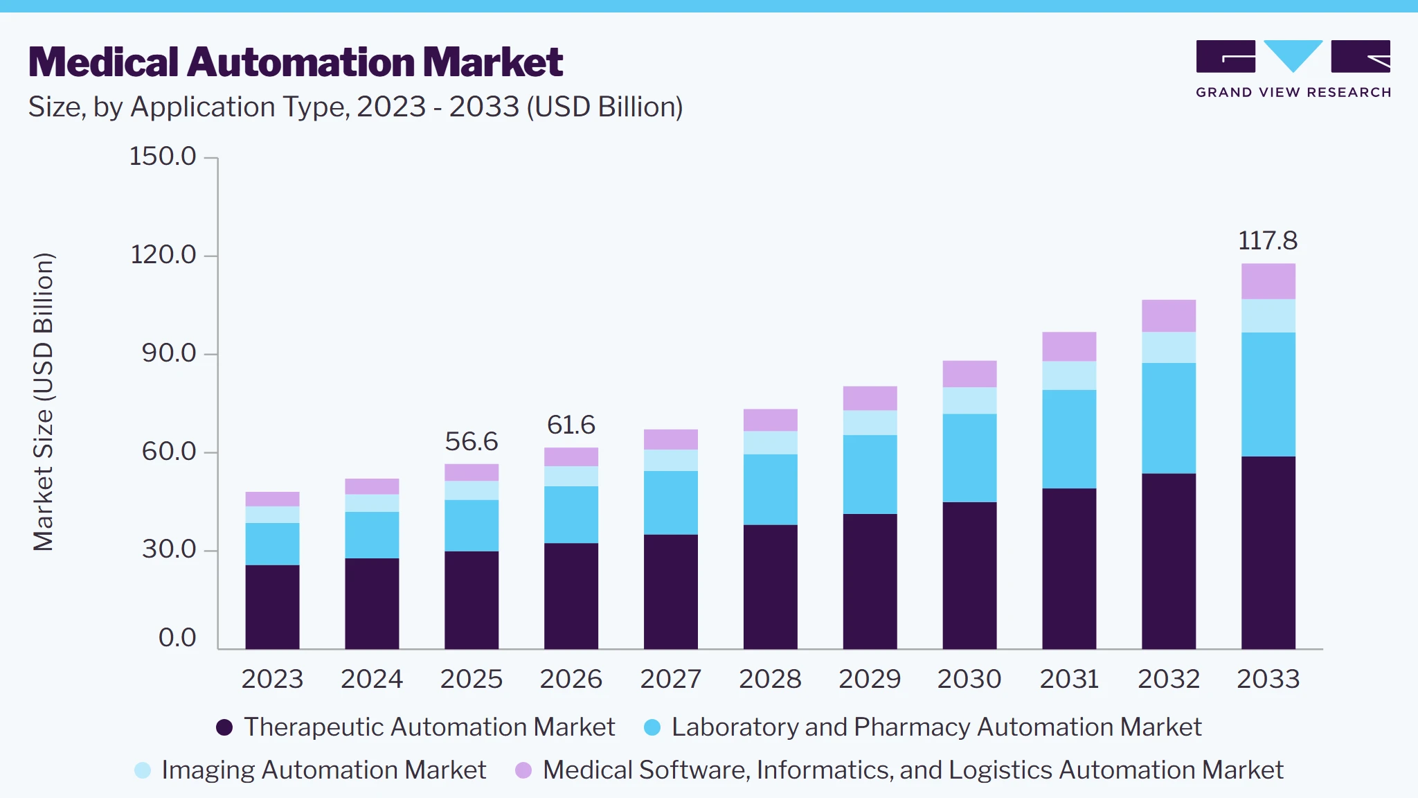 Medical automation market size and growth forecast (2023-2033)