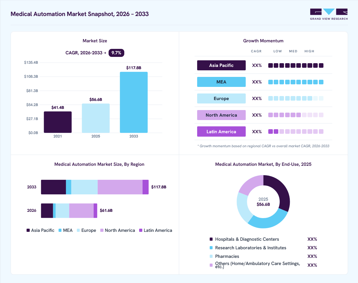 Medical automation market overview: Grand View Research estimates the global market size at USD 56.6 billion in 2025, projected to grow from USD 61.6 billion in 2026 to USD 117.8 billion by 2033 at a 9.7% CAGR, with regional growth momentum.