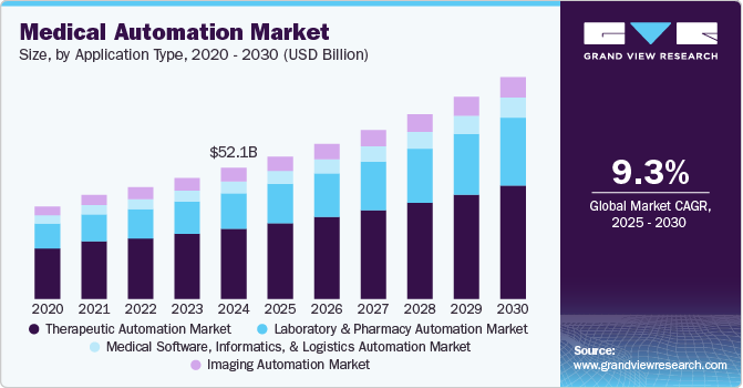 North America medical automation market share, by application, 2014-2024 (USD Million)