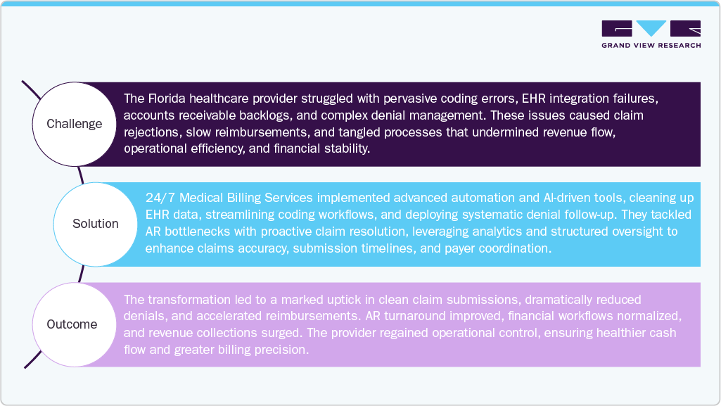 Medical Billing Outsourcing Market Case Study
