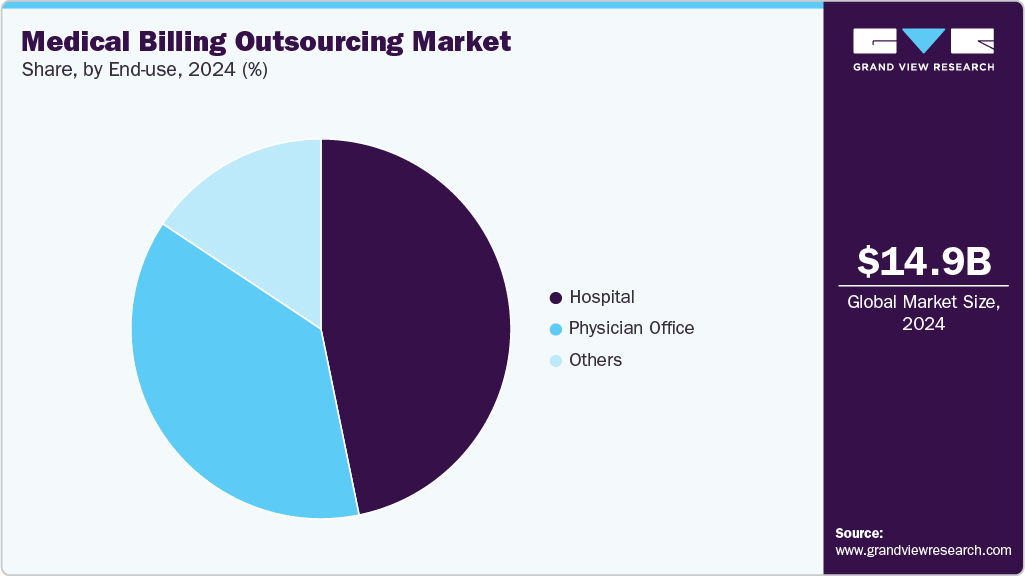 Medical Billing Outsourcing Market Share