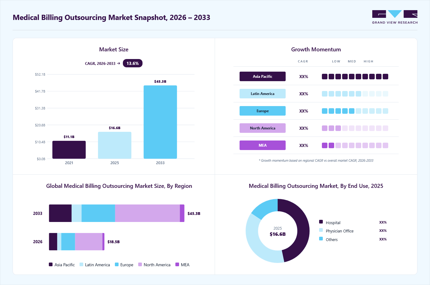 Medical billing outsourcing market overview: Grand View Research estimates the global market size at USD 16.6 billion in 2025, projected to grow from 18.5 billion in 2026 to USD 45.3 billion by 2033 at a 13.6% CAGR, with regional growth momentum.