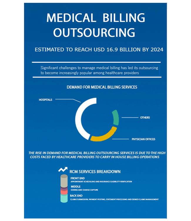 Medical Billing Outsourcing Market