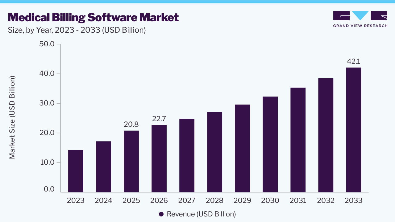 Medical billing software market size and growth forecast (2023-2033)