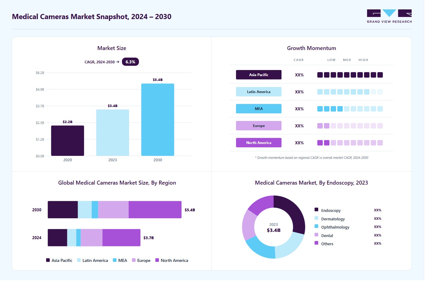 Medical cameras market overview: Grand View Research estimates the global market size at USD 3.44 billion in 2023, projected to grow from USD 3.71 billion in 2024 to USD 5.36 billion by 2030 at a 6.3% CAGR, with regional growth momentum.