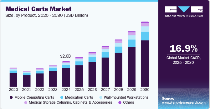Medical carts market size by region, and growth forecast (2025-2030) Medical carts market size by region, and growth forecast (2025-2030)