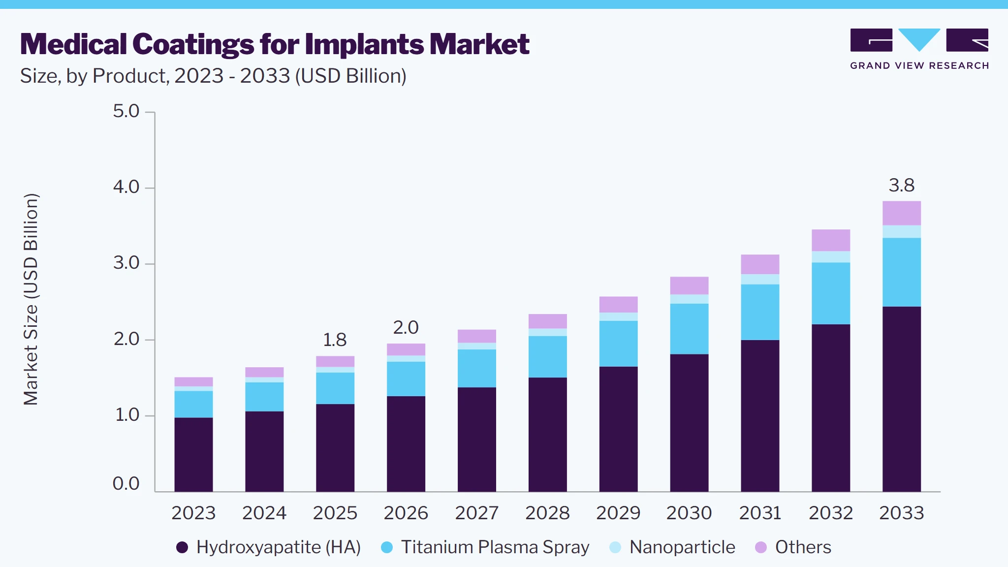 Medical coatings for implants market size and growth forecast (2023-2033)