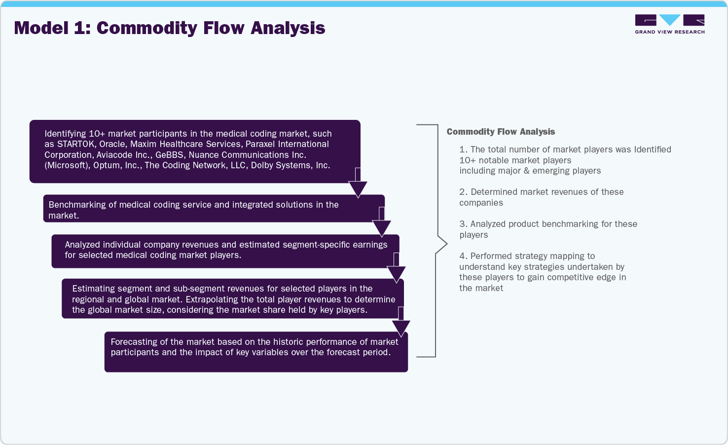 Model 1: Commodity Flow Analysis