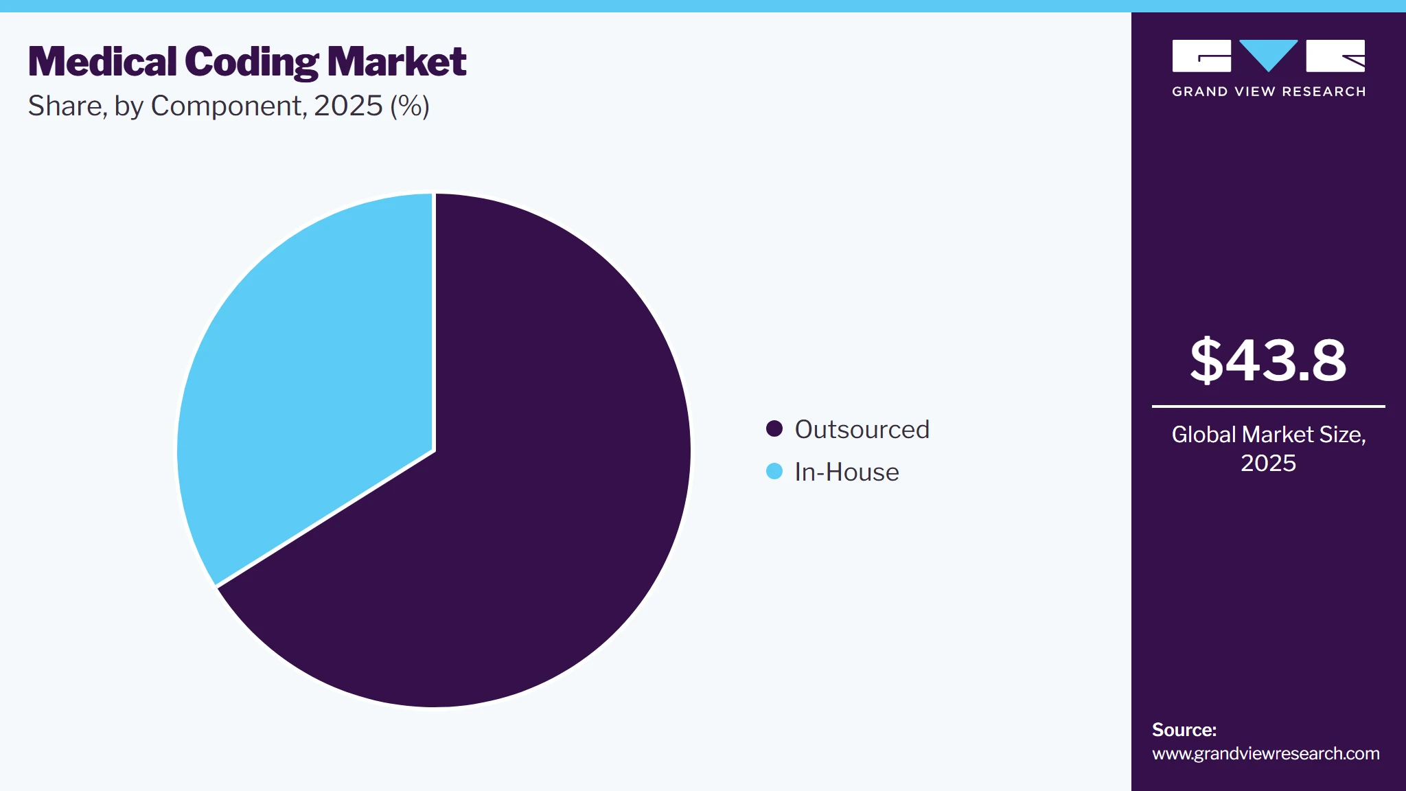 Medical Coding Market Share