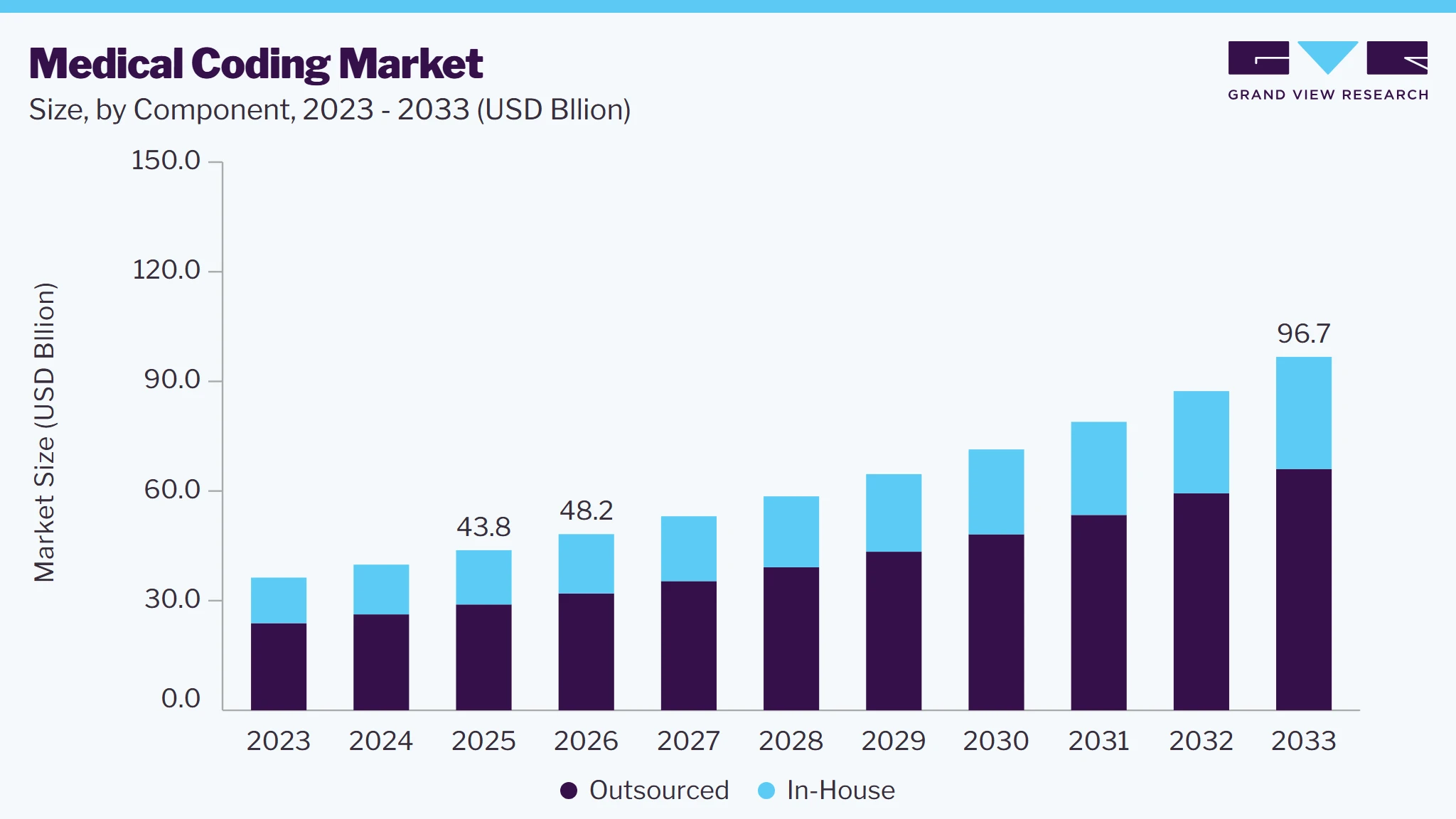 Medical coding market size and growth forecast (2023-2033)