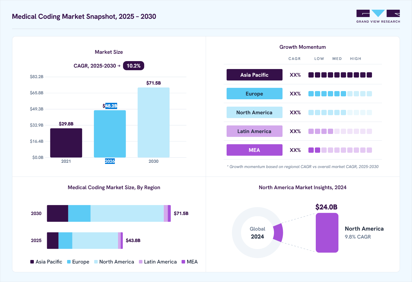 Medical coding market overview: Grand View Research estimates the global market size at 39.9 billion in 2024, projected to grow from USD 48.2 billion in 2026 to USD 71.5 billion by 2030 at a 10.2% CAGR, with regional growth momentum.
