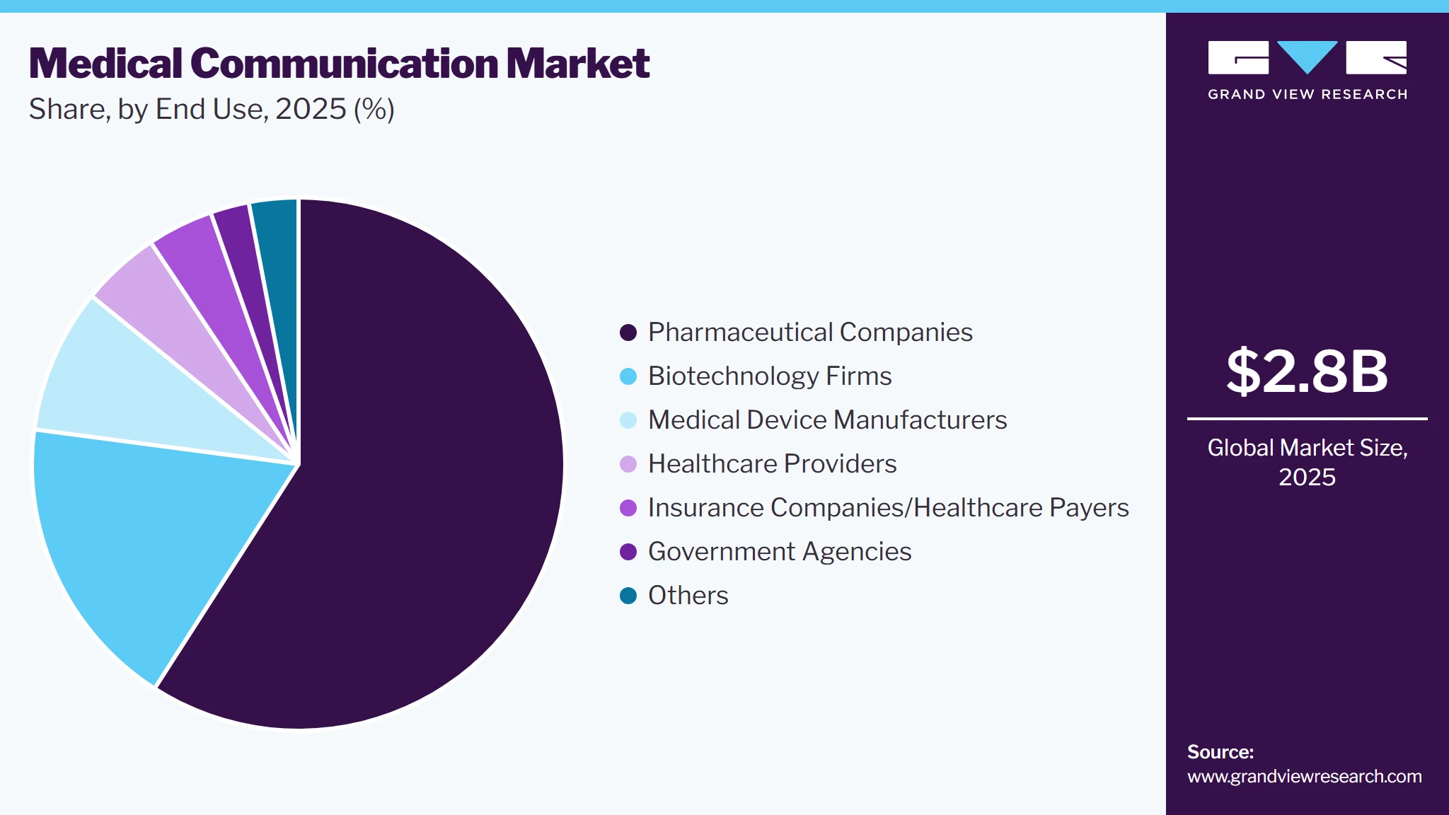 Medical Communication Market Share