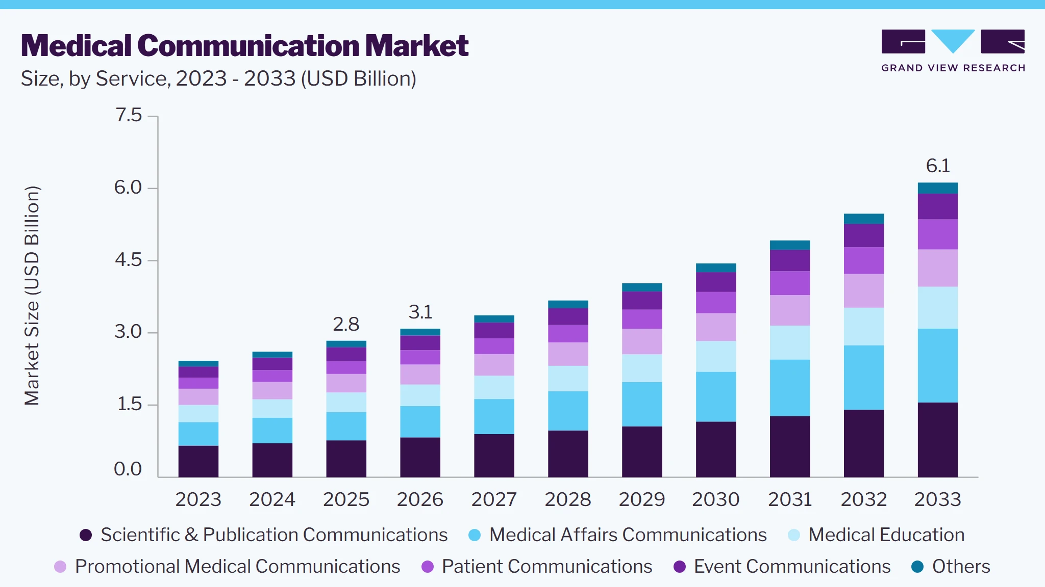 Medical communication market size and growth forecast (2023-2033)