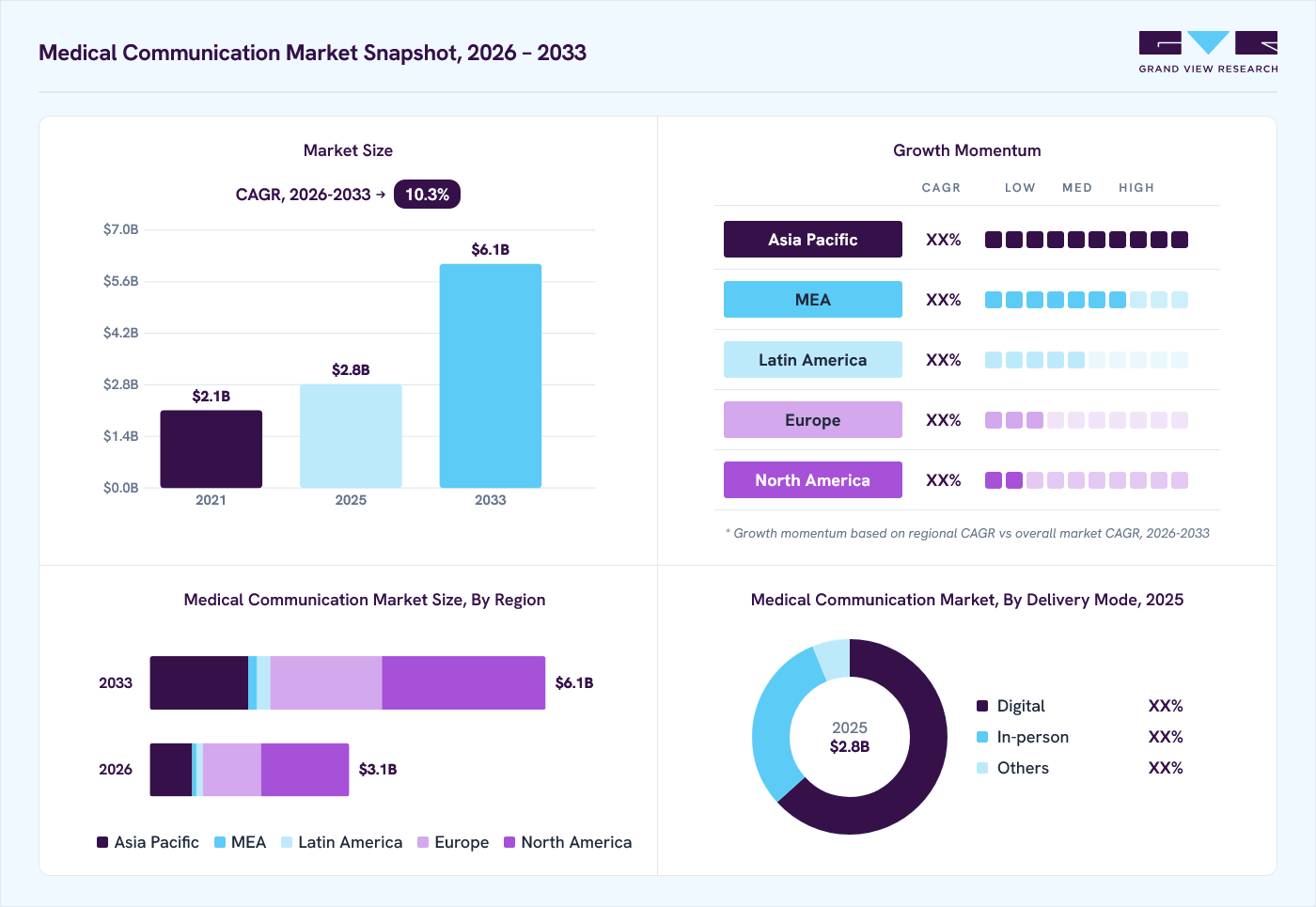 Medical communication market overview: Grand View Research estimates the global market size at USD 2.8 billion in 2025, projected to grow from USD 3.1 billion in 2026 to USD 6.1 billion by 2033 at a 10.3% CAGR, with regional growth momentum.