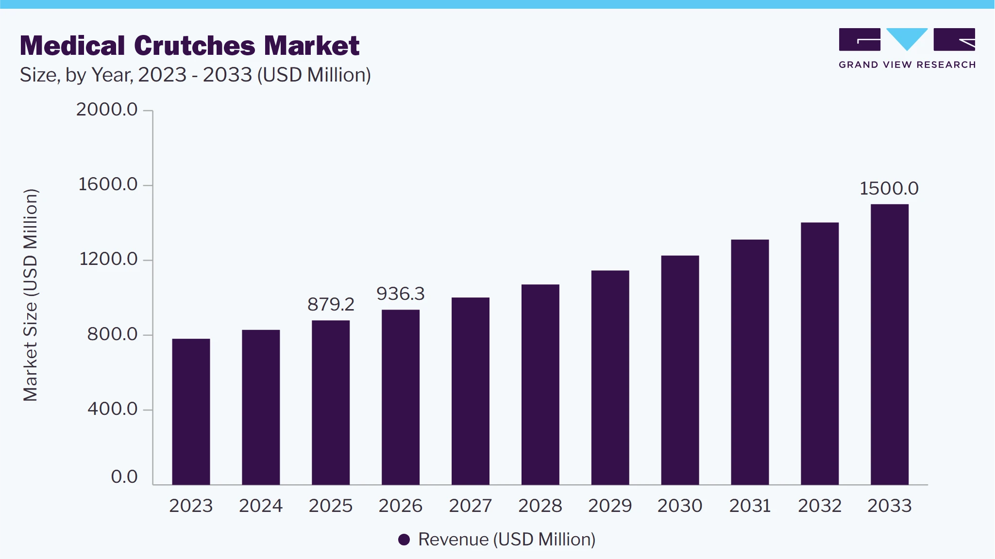 Medical crutches market size, by year, 2023-2033 (USD Million) 