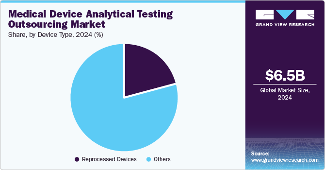 Medical Device Analytical Testing Outsourcing Market Share, By Device Type, 2024 (%)