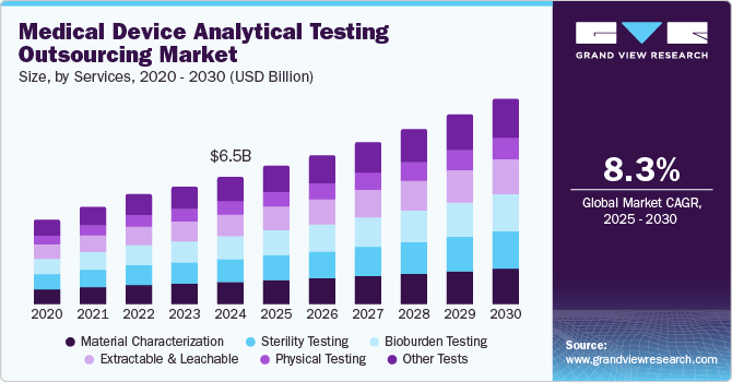 Medical Device Analytical Testing Outsourcing Market Size, By Services, 2020 - 2030 (USD Billion)