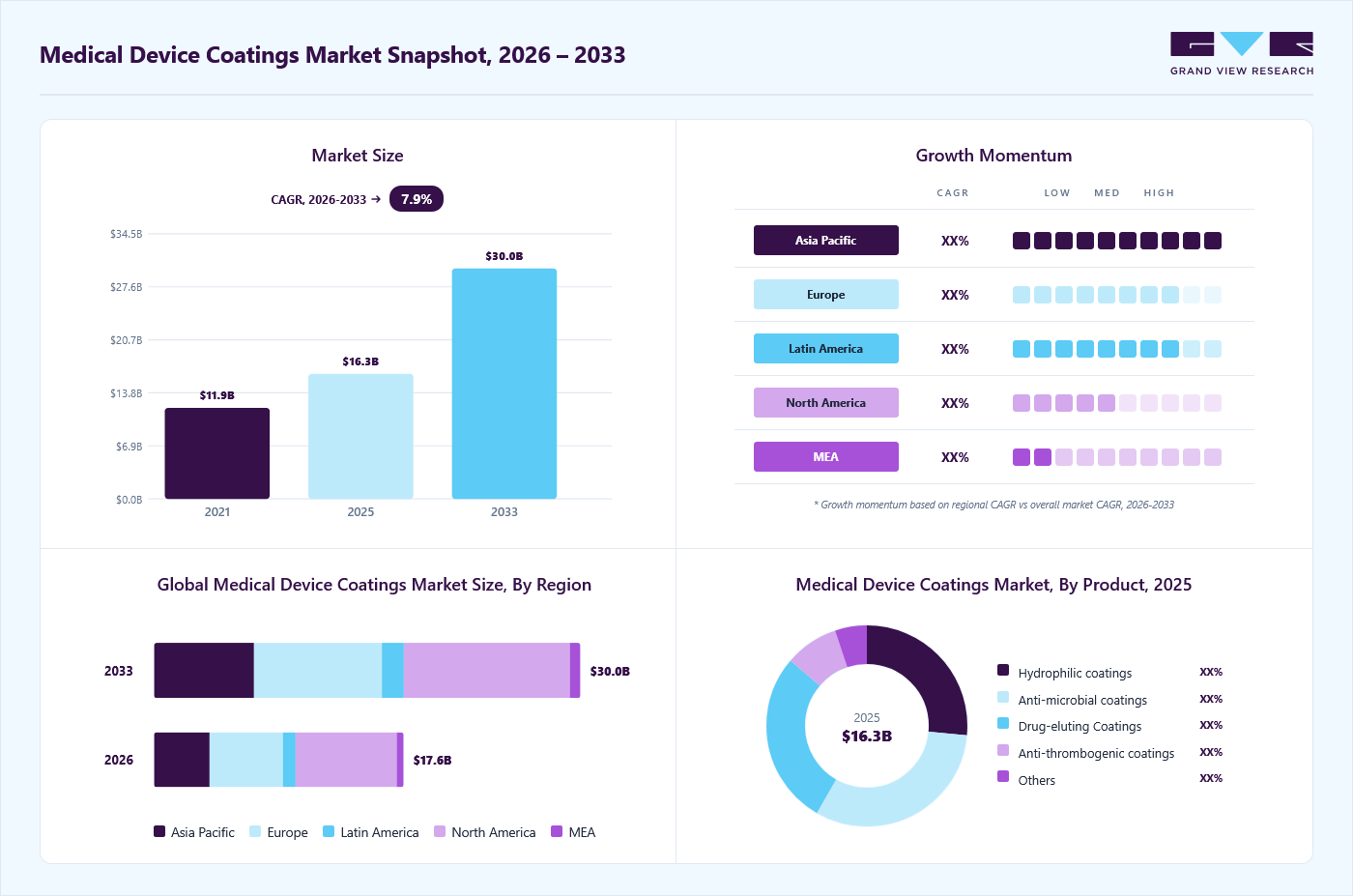 Medical device coatings market overview: Grand View Research estimates the global market size at USD 16.27 billion in 2025, projected to grow from USD 17.57 billion in 2026 to USD 30.01 billion by 2033 at a 7.9% CAGR, with regional growth momentum.