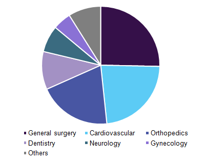 Medical device coatings market volume by application, 2015 (%)