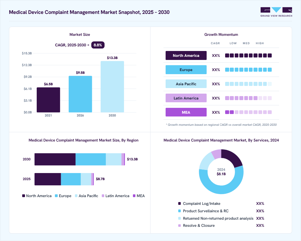 Medical device complaint management market overview: Grand View Research estimates the global market size at USD 8.1 billion in 2024, projected to grow from USD 9.5 billion in 2026 to USD 13.3 billion by 2030 at a 8.8% CAGR, with regional growth momentum.