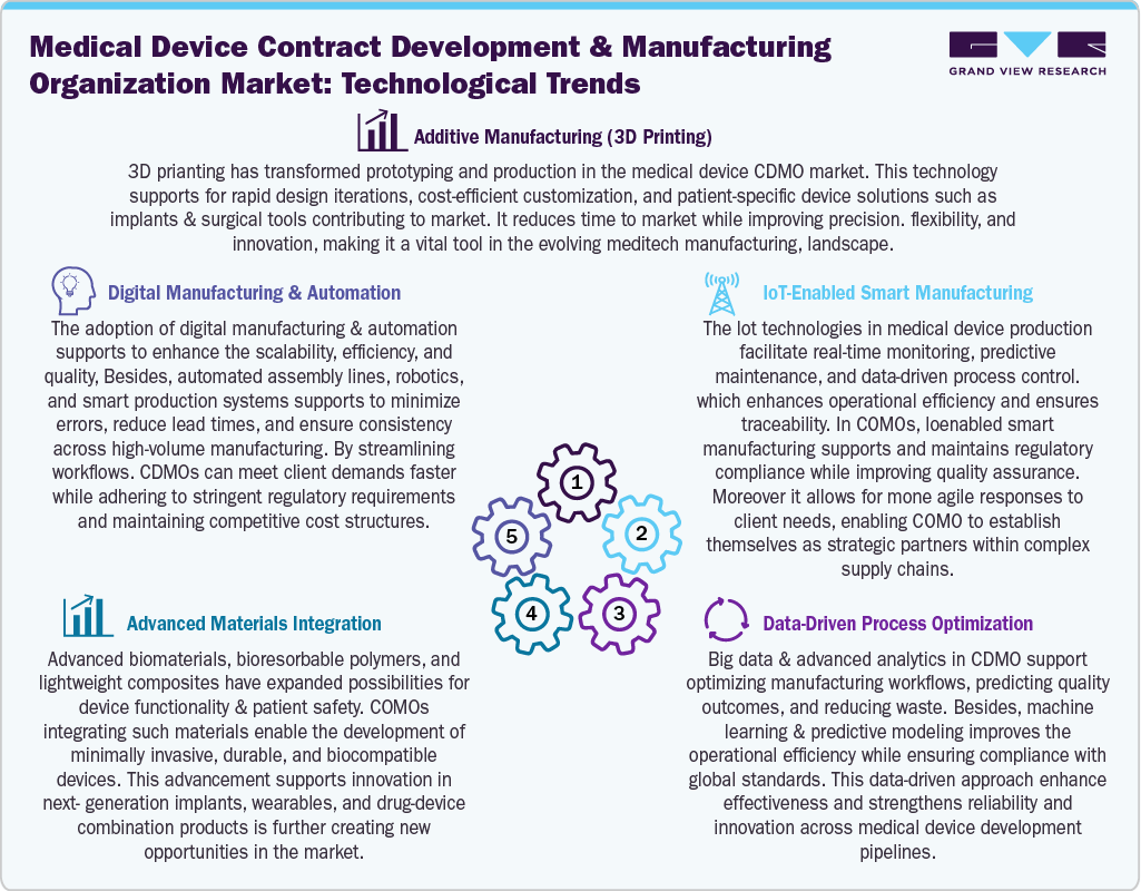 Medical Device Contract Development and Manufacturing Organization Market: Technological Advancements Medical Device Contract Development and Manufacturing Organization Market: Technological Advancements