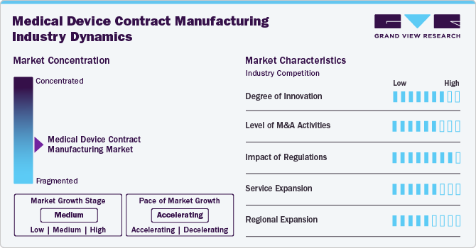Medical Device Contract Manufacturing Industry Dynamics