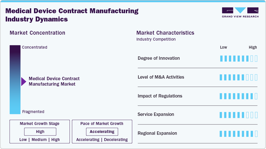 Medical Device Contract Manufacturing Industry Dynamics