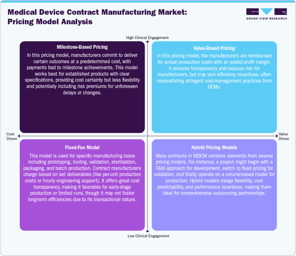 Medical Device Contract Manufacturing Market: Pricing Model Analysis
