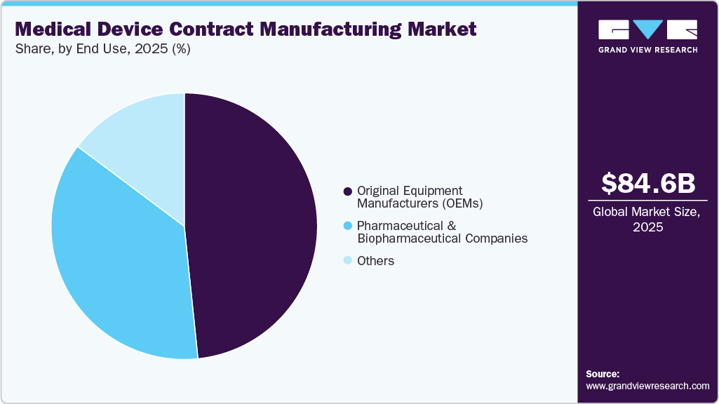 Medical Device Contract Manufacturing Market Share