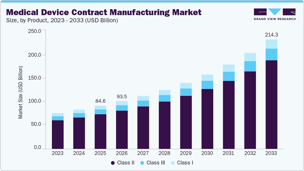 Medical device contract manufacturing market size and growth forecast (2023-2033)