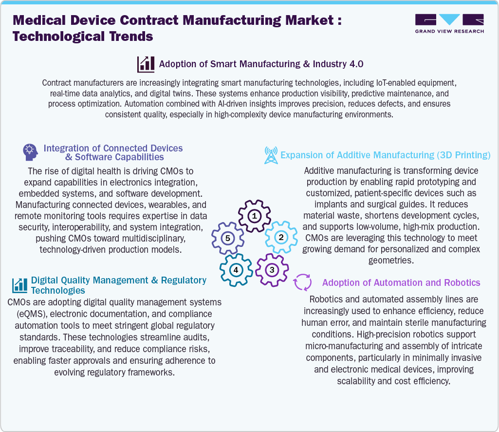 Medical Device Contract Manufacturing Market: Technology Trends