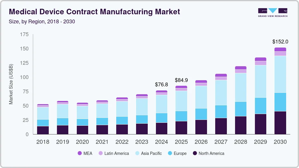 Medical device contract manufacturing market size by region, and growth forecast (2025-2030)