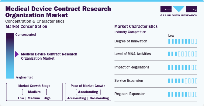 Medical Device Contract Research Organization Market Concentration & Characteristics