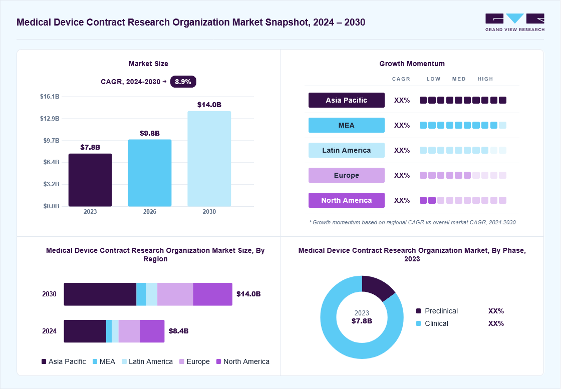 Medical device contract research organization market overview: Grand View Research estimates the global market size at USD 7.75 billion in 2023, projected to grow from USD 9.8 billion in 2026 to USD 14.0 billion by 2030 at a 8.95% CAGR, with regional growth momentum.