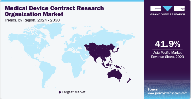 medical device contract research organization Market Trends, by Region, 2024 - 2030