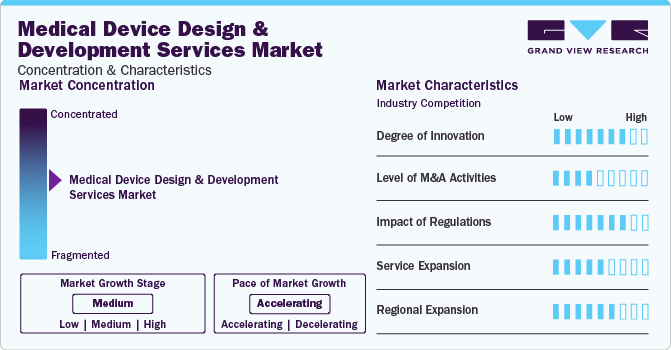 Medical Device Design And Development Services Market Concentration & Characteristics