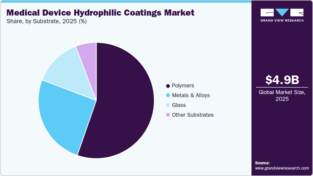 Medical Device Hydrophilic Coatings Market Share