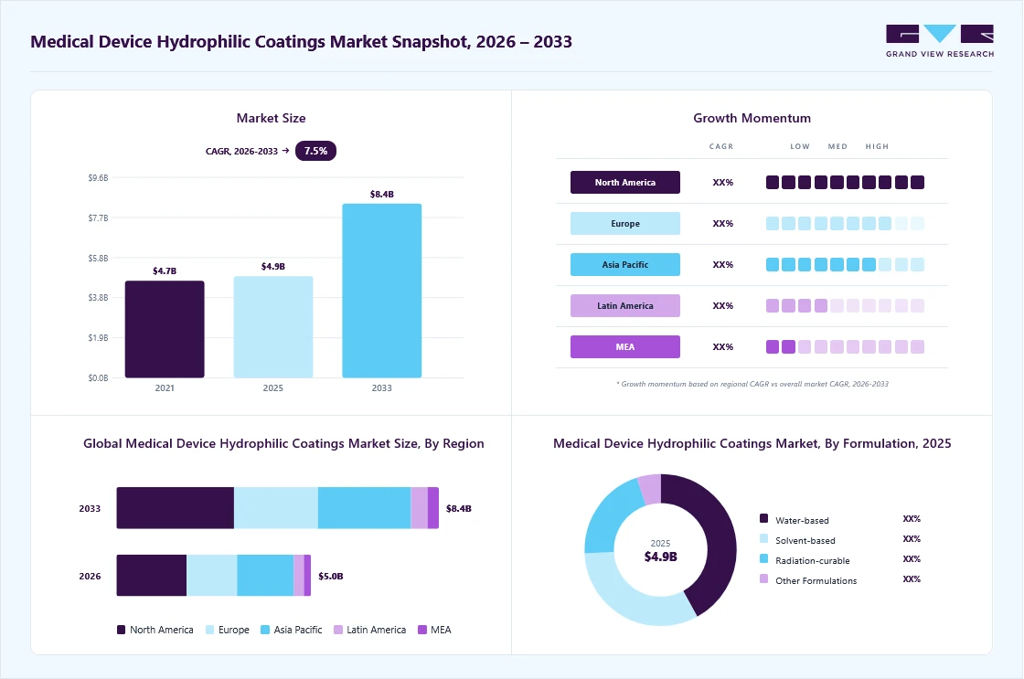 Medical device hydrophilic coatings market overview: Grand View Research estimates the global market size at USD 4.9 billion in 2025, projected to grow from USD 5.0 billion in 2026 to USD 8.4 billion by 2033 at a 7.5% CAGR, with regional growth momentum.