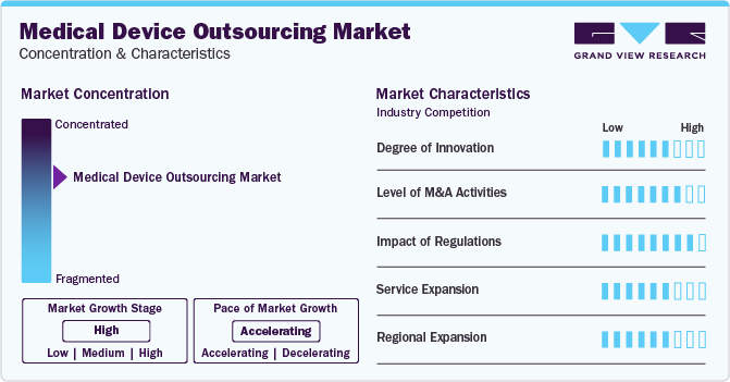 Medical Device Outsourcing Market Concentration & Characteristics