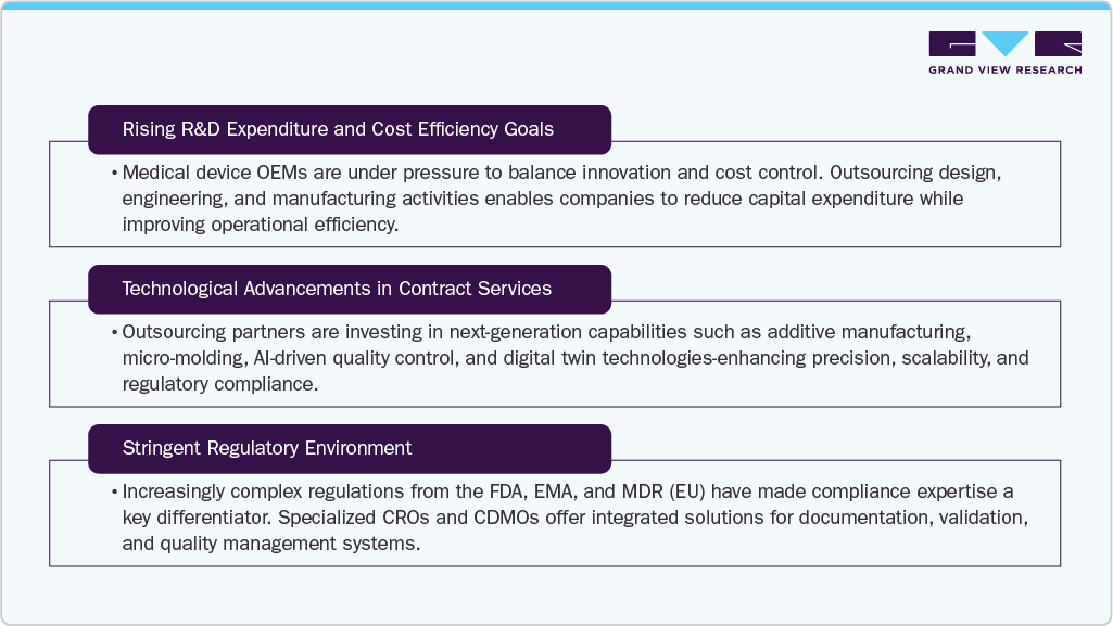 Medical Device Outsourcing Market Opportunity Analysis