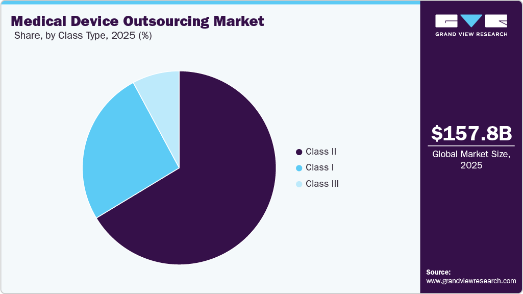 Medical Device Outsourcing Market Share
