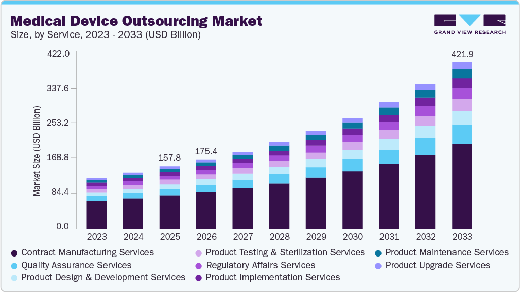 Medical device outsourcing market size and growth forecast (2023-2033)