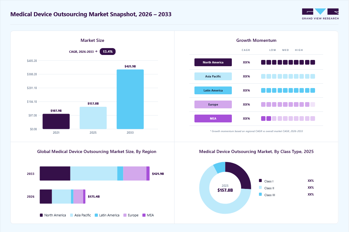 Medical device outsourcing market overview: Grand View Research estimates the global market size at USD 157.8 billion in 2025, projected to grow from USD 175.4 billion in 2026 to USD 421.9 billion by 2033 at a 13.4% CAGR, with regional growth momentum.