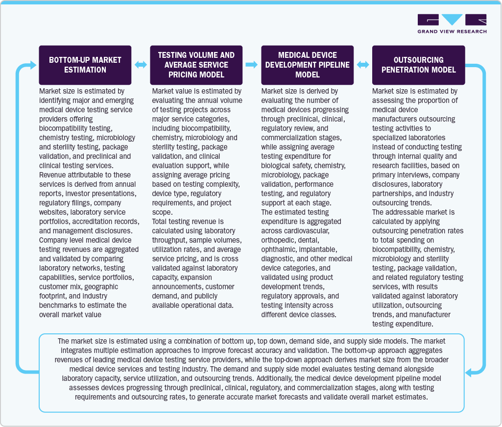 Medical Device Testing Services Market Estimation Model Medical Device Testing Services Market Estimation Model