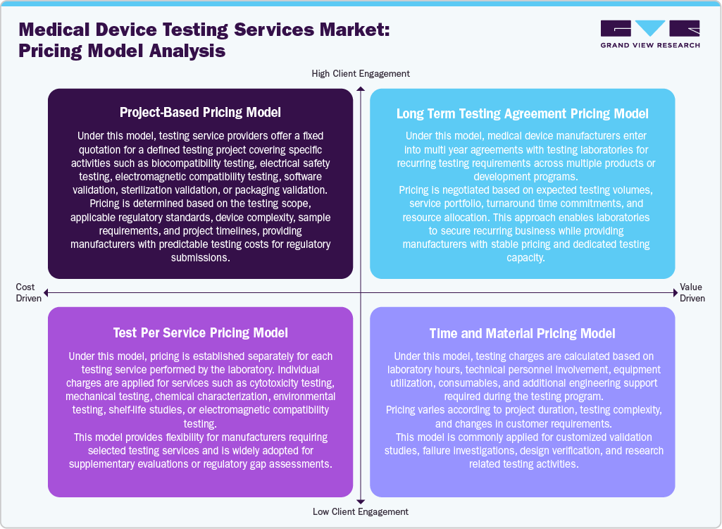 Medical Device Testing Services Market Pricing Model Analysis Medical Device Testing Services Market Pricing Model Analysis